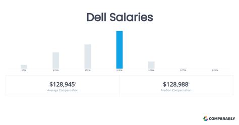 dell salary|Dell Salary: Bonus, Stock Options, RSU and more